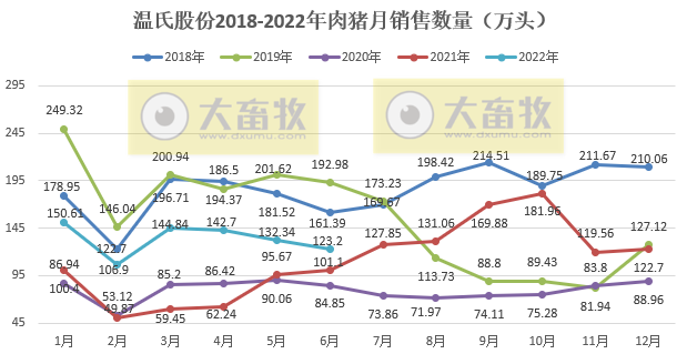 温氏股份:上半年肉猪销量超800万头,肉鸡销量近5亿只,养殖业逐渐转好——2022年上半年生猪和家禽销售情况