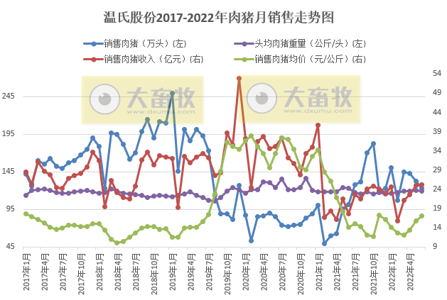 温氏股份:上半年肉猪销量超800万头,肉鸡销量近5亿只,养殖业逐渐转好——2022年上半年生猪和家禽销售情况