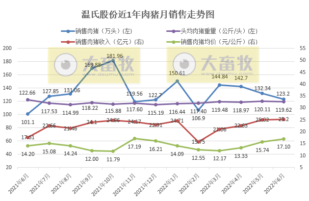 19家上市猪企2022年6月及上半年生猪销售数据汇总