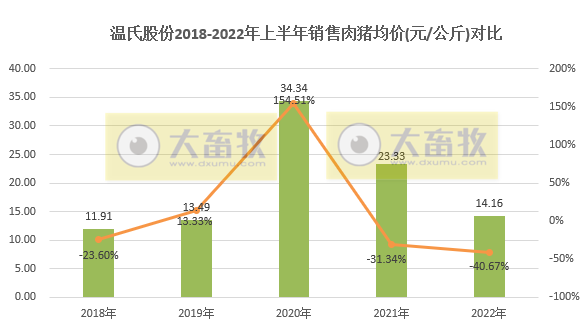 温氏股份:上半年肉猪销量超800万头,肉鸡销量近5亿只,养殖业逐渐转好——2022年上半年生猪和家禽销售情况