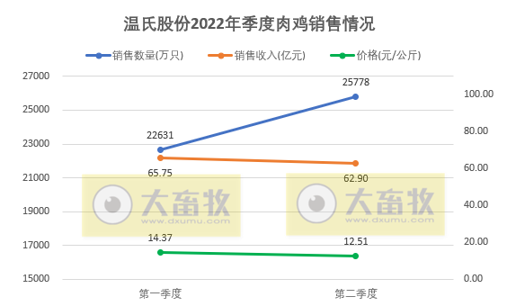 温氏股份:上半年肉猪销量超800万头,肉鸡销量近5亿只,养殖业逐渐转好——2022年上半年生猪和家禽销售情况