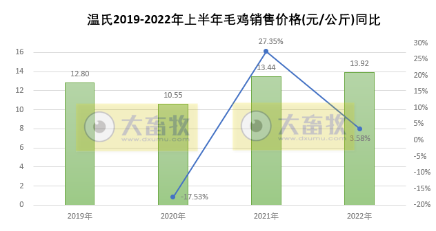 温氏股份:上半年肉猪销量超800万头,肉鸡销量近5亿只,养殖业逐渐转好——2022年上半年生猪和家禽销售情况