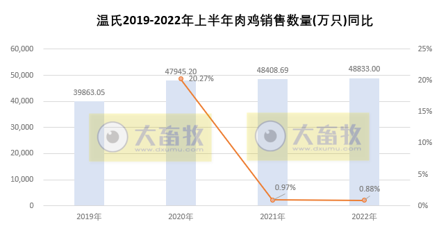 温氏股份:上半年肉猪销量超800万头,肉鸡销量近5亿只,养殖业逐渐转好——2022年上半年生猪和家禽销售情况