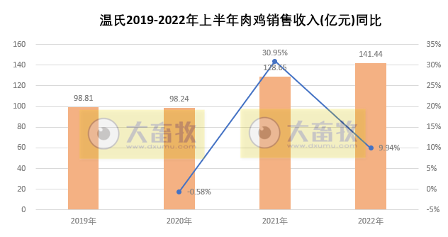 温氏股份:上半年肉猪销量超800万头,肉鸡销量近5亿只,养殖业逐渐转好——2022年上半年生猪和家禽销售情况