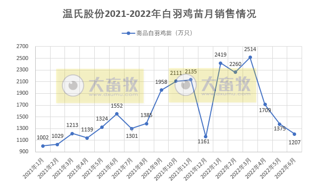 温氏股份:上半年肉猪销量超800万头,肉鸡销量近5亿只,养殖业逐渐转好——2022年上半年生猪和家禽销售情况