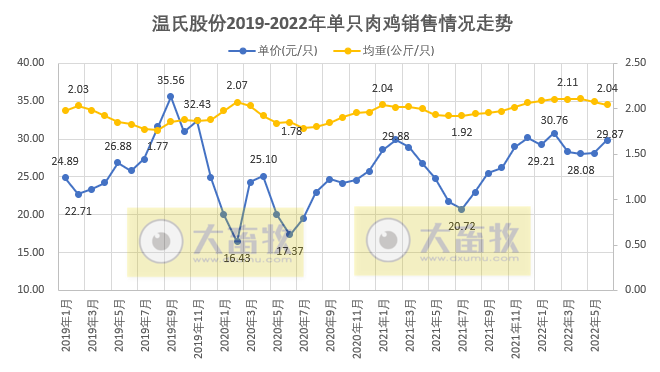 温氏股份:上半年肉猪销量超800万头,肉鸡销量近5亿只,养殖业逐渐转好——2022年上半年生猪和家禽销售情况