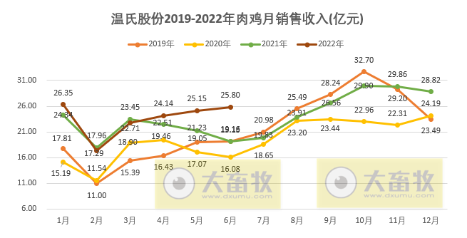 温氏股份:上半年肉猪销量超800万头,肉鸡销量近5亿只,养殖业逐渐转好——2022年上半年生猪和家禽销售情况
