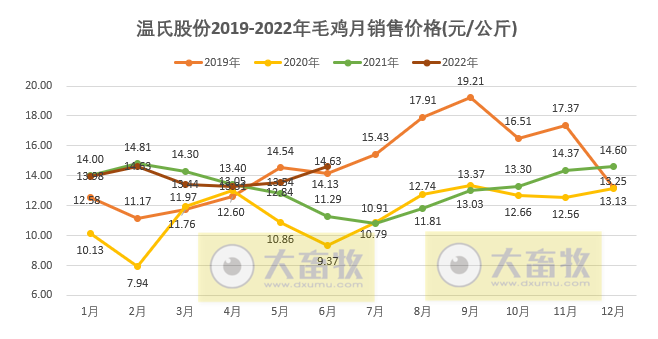 温氏股份:上半年肉猪销量超800万头,肉鸡销量近5亿只,养殖业逐渐转好——2022年上半年生猪和家禽销售情况