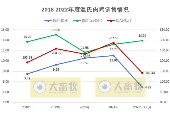 温氏股份:上半年肉猪销量超800万头,肉鸡销量近5亿只,养殖业逐渐转好——2022年上半年生猪和家禽销售情况