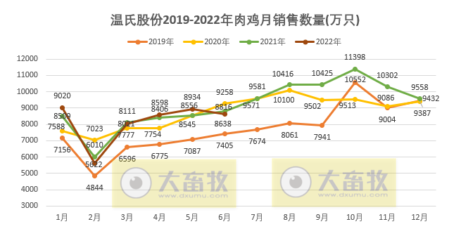 温氏股份:上半年肉猪销量超800万头,肉鸡销量近5亿只,养殖业逐渐转好——2022年上半年生猪和家禽销售情况