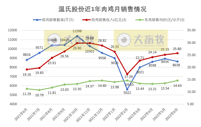 温氏股份:上半年肉猪销量超800万头,肉鸡销量近5亿只,养殖业逐渐转好——2022年上半年生猪和家禽销售情况
