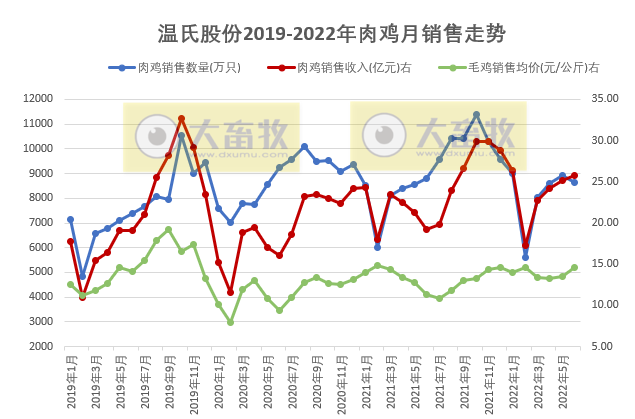温氏股份:上半年肉猪销量超800万头,肉鸡销量近5亿只,养殖业逐渐转好——2022年上半年生猪和家禽销售情况