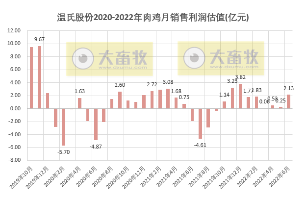 温氏股份:上半年肉猪销量超800万头,肉鸡销量近5亿只,养殖业逐渐转好——2022年上半年生猪和家禽销售情况