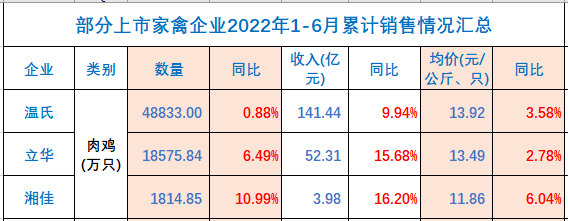 温氏股份:上半年肉猪销量超800万头,肉鸡销量近5亿只,养殖业逐渐转好——2022年上半年生猪和家禽销售情况