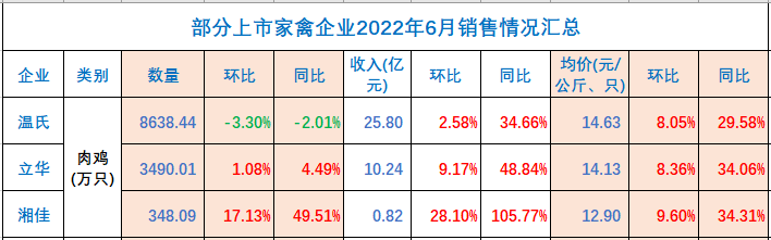 温氏股份:上半年肉猪销量超800万头,肉鸡销量近5亿只,养殖业逐渐转好——2022年上半年生猪和家禽销售情况