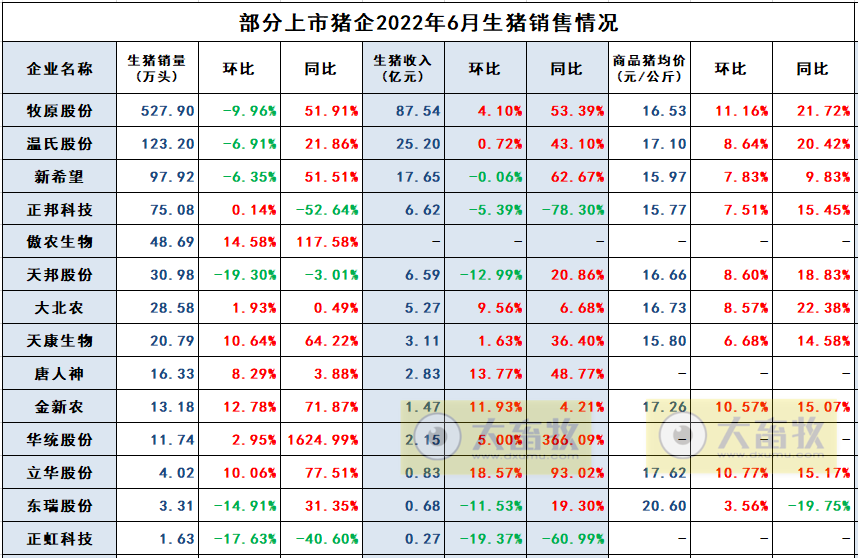 2022.07.12-今日猪价全国大面积下降，多省跌破12元，东北仔猪价格居全国最高；新希望猪价连续4个月增长但仍处于亏损状态；普莱柯预计净利下降55%