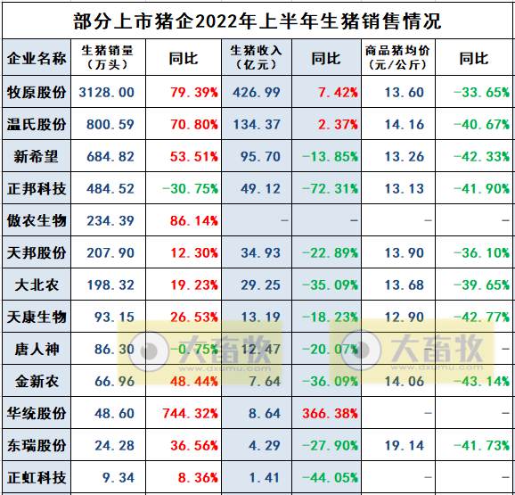 2022.07.12-今日猪价全国大面积下降，多省跌破12元，东北仔猪价格居全国最高；新希望猪价连续4个月增长但仍处于亏损状态；普莱柯预计净利下降55%