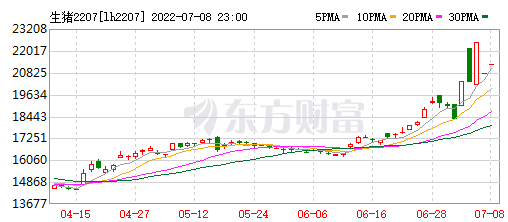 2022.07.09-今日猪价北方全面止跌回升，14家猪企上半年销量超6000万头，牧原占一半；5家企业联合引进美国种猪；德国最大猪养殖地发生非瘟