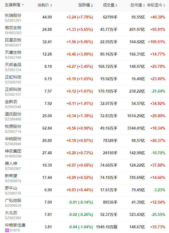 2022.07.09-今日猪价北方全面止跌回升，14家猪企上半年销量超6000万头，牧原占一半；5家企业联合引进美国种猪；德国最大猪养殖地发生非瘟