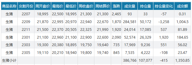 2022.07.10-今日猪价全国又大面积上涨，最高涨幅1.1元，20省突破12元，“猪肉刺客”会出现吗？适当扩产能获得可观利润？