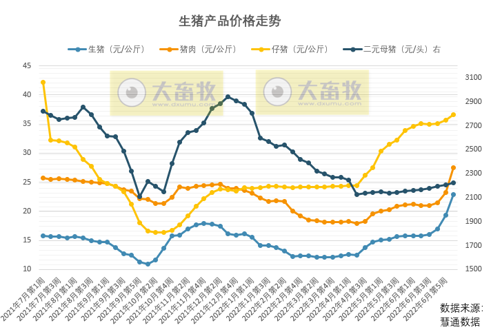 2022.07.10-今日猪价全国又大面积上涨，最高涨幅1.1元，20省突破12元，“猪肉刺客”会出现吗？适当扩产能获得可观利润？