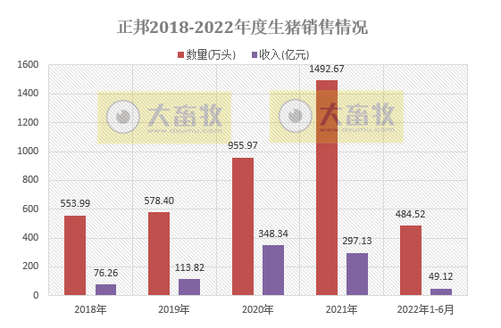 正邦科技:上半年预亏38亿元-46亿元——2022年上半年生猪销售及业绩情况