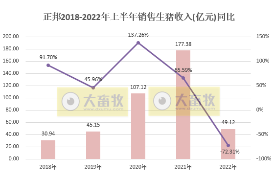 正邦科技:上半年预亏38亿元-46亿元——2022年上半年生猪销售及业绩情况