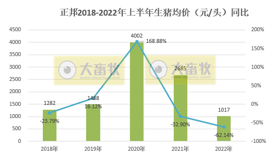 正邦科技:上半年预亏38亿元-46亿元——2022年上半年生猪销售及业绩情况