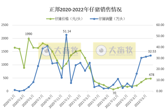 16家上市猪企2022年6月及上半年生猪销售业绩和生产指标PK