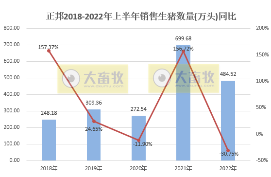 正邦科技:上半年预亏38亿元-46亿元——2022年上半年生猪销售及业绩情况