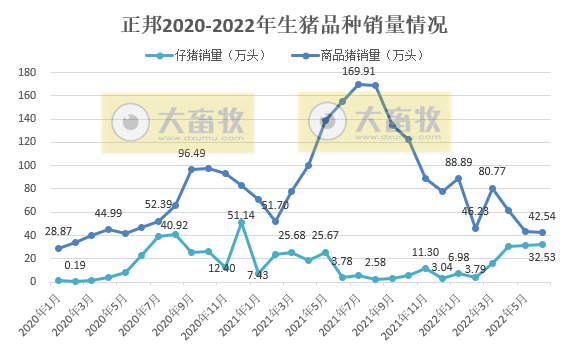 正邦科技:上半年预亏38亿元-46亿元——2022年上半年生猪销售及业绩情况