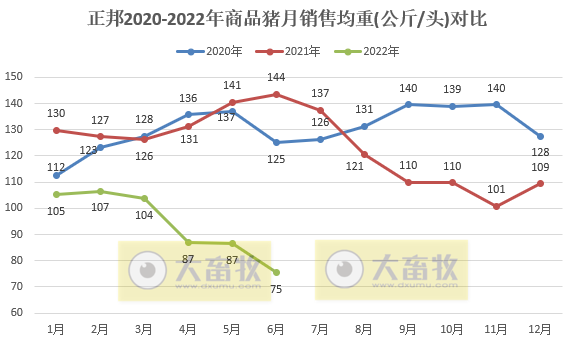 正邦科技:上半年预亏38亿元-46亿元——2022年上半年生猪销售及业绩情况