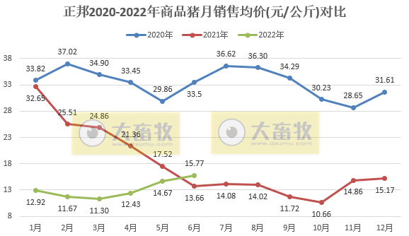 正邦科技:上半年预亏38亿元-46亿元——2022年上半年生猪销售及业绩情况