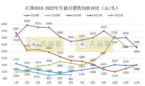 正邦科技:上半年预亏38亿元-46亿元——2022年上半年生猪销售及业绩情况