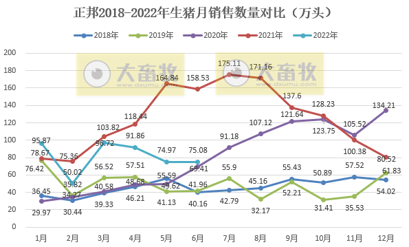 正邦科技:上半年预亏38亿元-46亿元——2022年上半年生猪销售及业绩情况