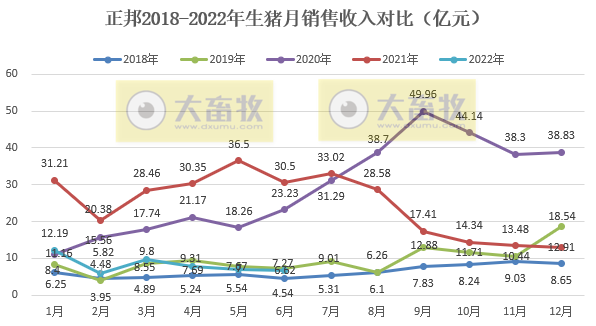 正邦科技:上半年预亏38亿元-46亿元——2022年上半年生猪销售及业绩情况