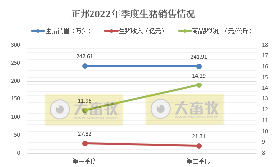 正邦科技:上半年预亏38亿元-46亿元——2022年上半年生猪销售及业绩情况