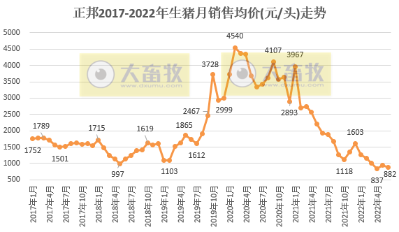 正邦科技:上半年预亏38亿元-46亿元——2022年上半年生猪销售及业绩情况