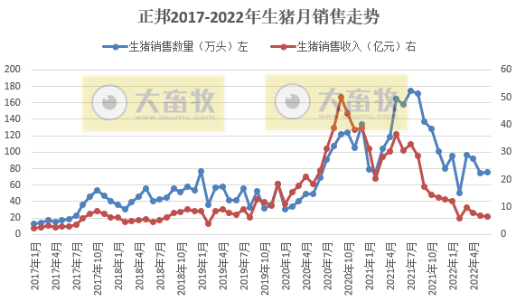 正邦科技:上半年预亏38亿元-46亿元——2022年上半年生猪销售及业绩情况