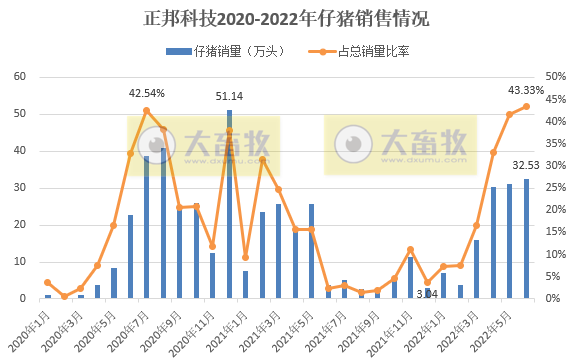 16家上市猪企2022年6月及上半年生猪销售业绩和生产指标PK