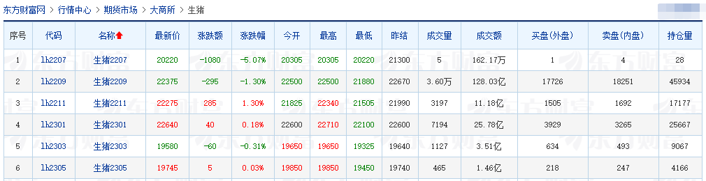 2022.07.11-今日猪价华北东北全面下跌，广东上涨至13元；正邦商品猪均重降至75公斤/头；温氏成立猪业三部，能繁母猪年底存栏140万头
