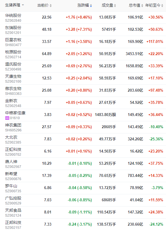 2022.07.11-今日猪价华北东北全面下跌，广东上涨至13元；正邦商品猪均重降至75公斤/头；温氏成立猪业三部，能繁母猪年底存栏140万头