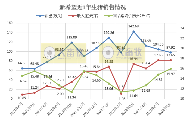 19家上市猪企2022年6月及上半年生猪销售数据汇总