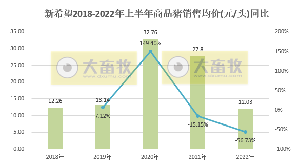 新希望：上半年预亏39亿元，6月销量今年以来最低，猪价连续4个月增长——2022年上半年生猪销售和业绩情况