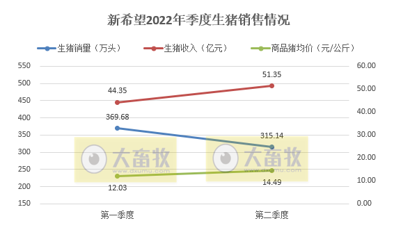 新希望：上半年预亏39亿元，6月销量今年以来最低，猪价连续4个月增长——2022年上半年生猪销售和业绩情况