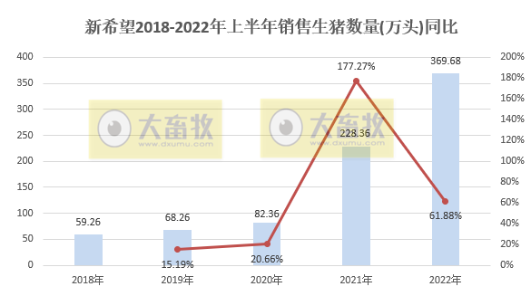新希望：上半年预亏39亿元，6月销量今年以来最低，猪价连续4个月增长——2022年上半年生猪销售和业绩情况
