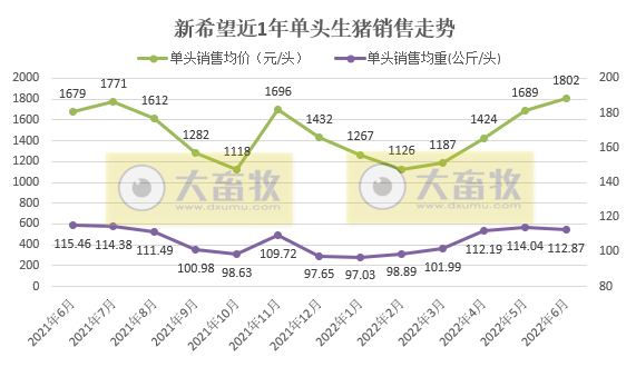 新希望：上半年预亏39亿元，6月销量今年以来最低，猪价连续4个月增长——2022年上半年生猪销售和业绩情况