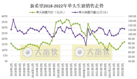新希望：上半年预亏39亿元，6月销量今年以来最低，猪价连续4个月增长——2022年上半年生猪销售和业绩情况