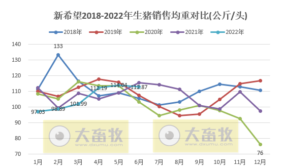 新希望：上半年预亏39亿元，6月销量今年以来最低，猪价连续4个月增长——2022年上半年生猪销售和业绩情况