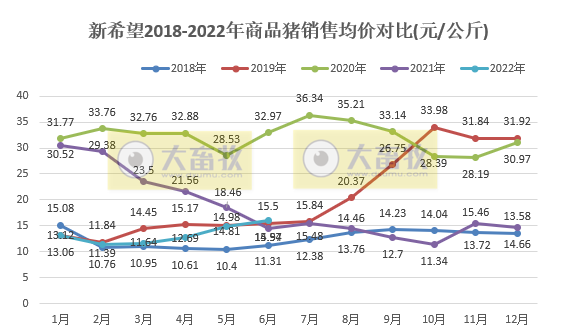 新希望：上半年预亏39亿元，6月销量今年以来最低，猪价连续4个月增长——2022年上半年生猪销售和业绩情况